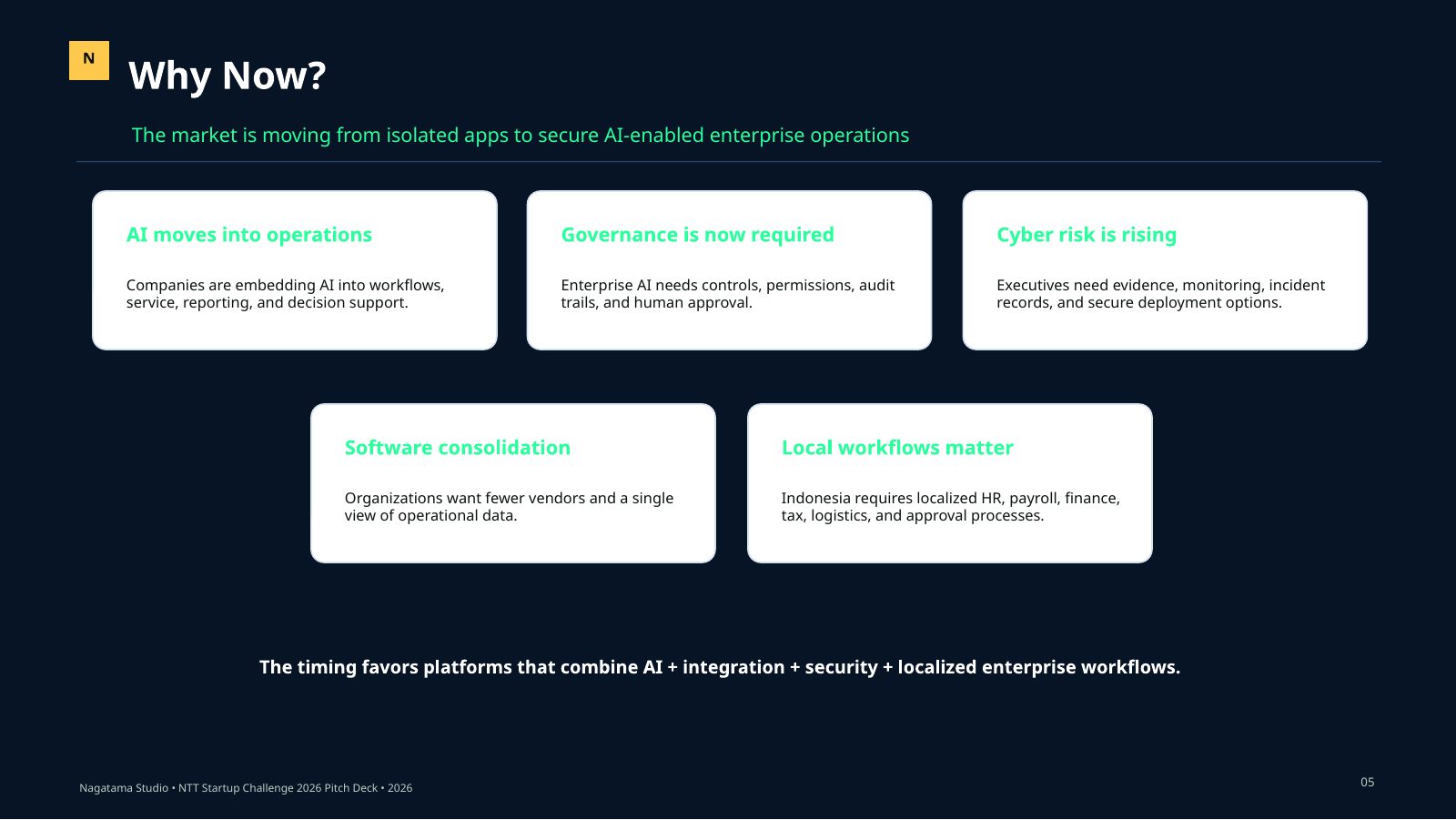 Slide 5 dari pitch deck Nagatama Studio NTT Startup Challenge 2026